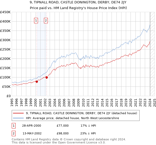 9, TIPNALL ROAD, CASTLE DONINGTON, DERBY, DE74 2JY: Price paid vs HM Land Registry's House Price Index