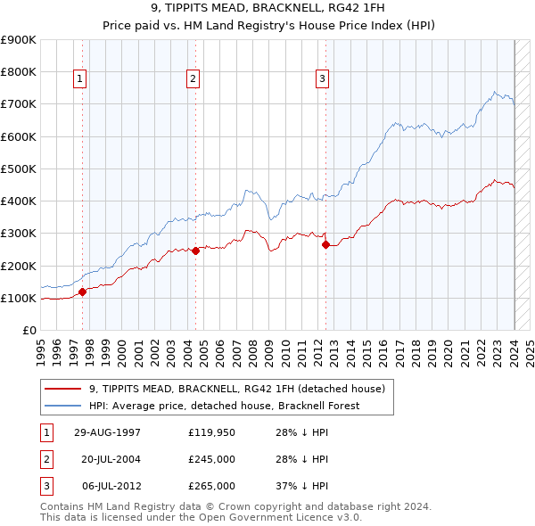 9, TIPPITS MEAD, BRACKNELL, RG42 1FH: Price paid vs HM Land Registry's House Price Index