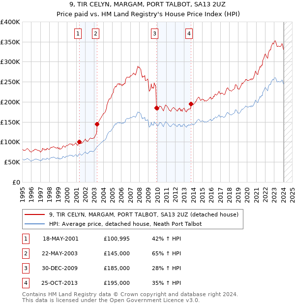 9, TIR CELYN, MARGAM, PORT TALBOT, SA13 2UZ: Price paid vs HM Land Registry's House Price Index