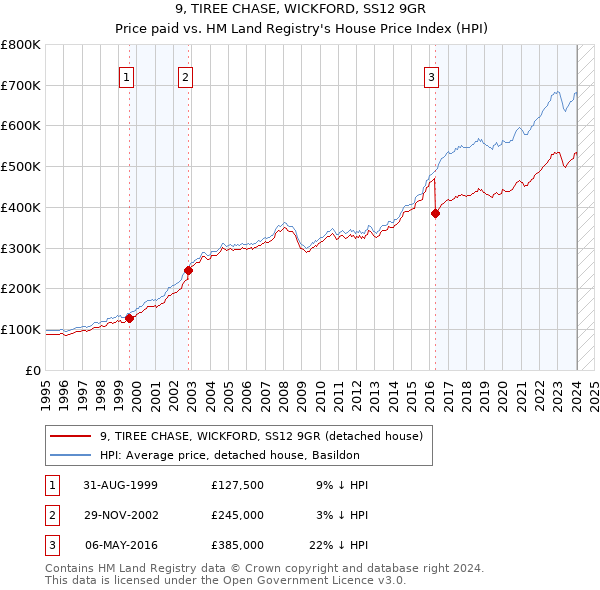 9, TIREE CHASE, WICKFORD, SS12 9GR: Price paid vs HM Land Registry's House Price Index