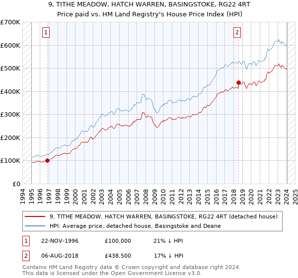 9, TITHE MEADOW, HATCH WARREN, BASINGSTOKE, RG22 4RT: Price paid vs HM Land Registry's House Price Index