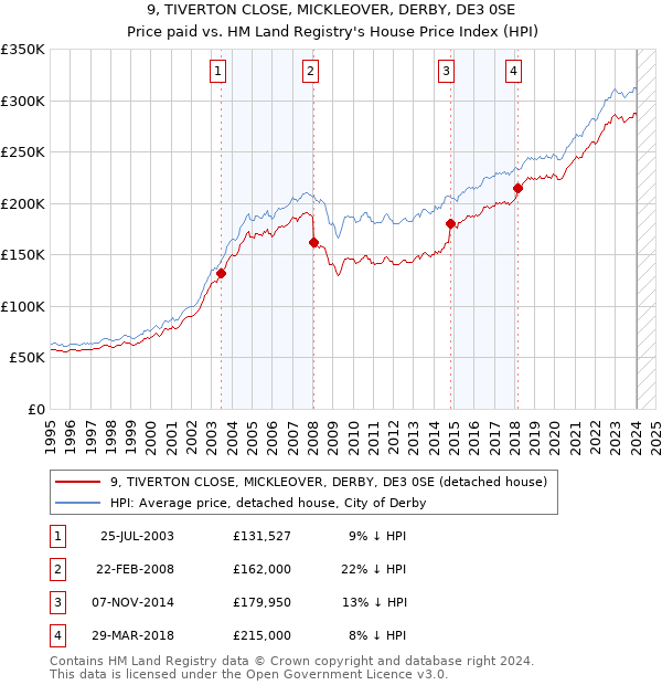 9, TIVERTON CLOSE, MICKLEOVER, DERBY, DE3 0SE: Price paid vs HM Land Registry's House Price Index