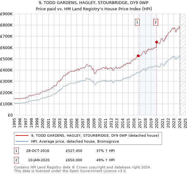 9, TODD GARDENS, HAGLEY, STOURBRIDGE, DY9 0WP: Price paid vs HM Land Registry's House Price Index