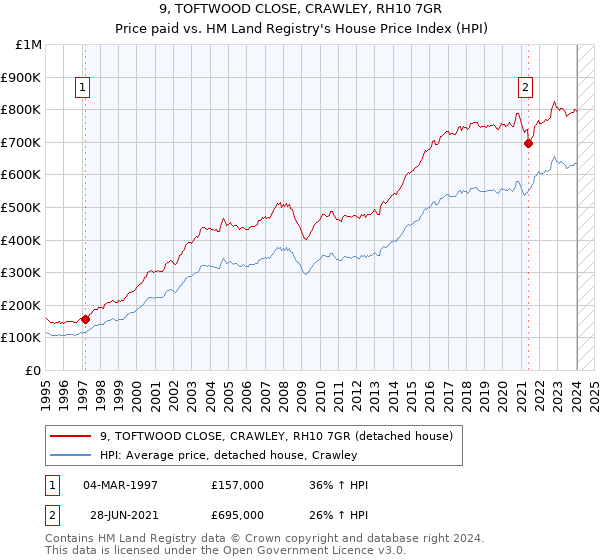 9, TOFTWOOD CLOSE, CRAWLEY, RH10 7GR: Price paid vs HM Land Registry's House Price Index