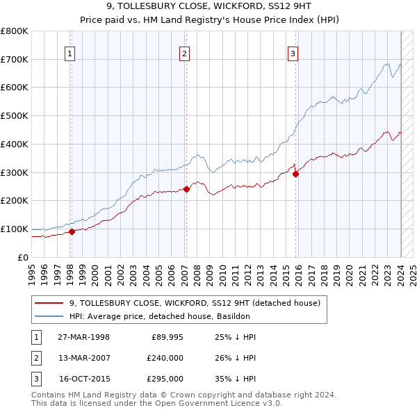 9, TOLLESBURY CLOSE, WICKFORD, SS12 9HT: Price paid vs HM Land Registry's House Price Index