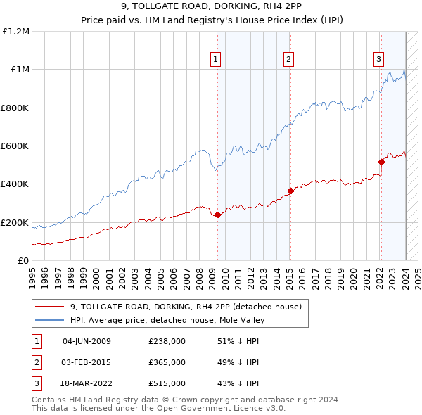 9, TOLLGATE ROAD, DORKING, RH4 2PP: Price paid vs HM Land Registry's House Price Index