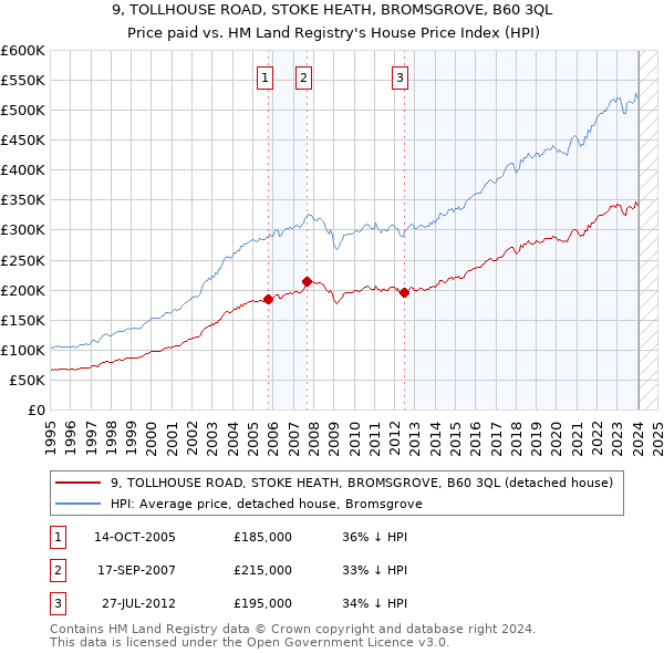 9, TOLLHOUSE ROAD, STOKE HEATH, BROMSGROVE, B60 3QL: Price paid vs HM Land Registry's House Price Index