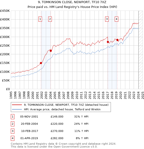 9, TOMKINSON CLOSE, NEWPORT, TF10 7XZ: Price paid vs HM Land Registry's House Price Index
