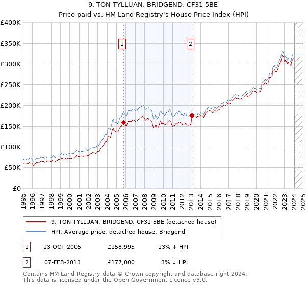 9, TON TYLLUAN, BRIDGEND, CF31 5BE: Price paid vs HM Land Registry's House Price Index
