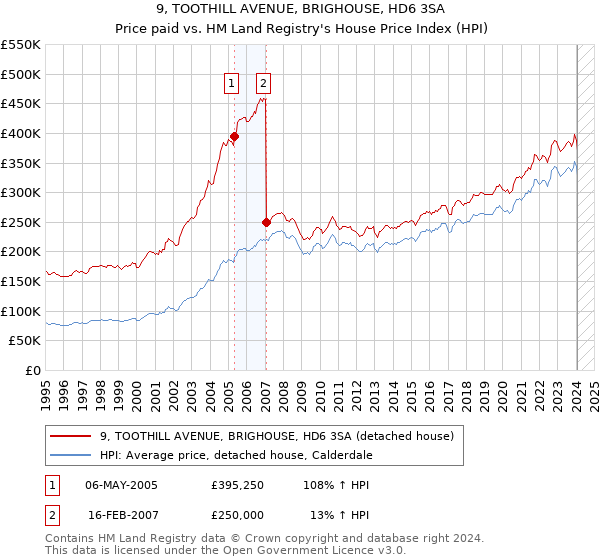 9, TOOTHILL AVENUE, BRIGHOUSE, HD6 3SA: Price paid vs HM Land Registry's House Price Index