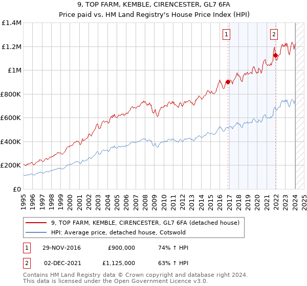 9, TOP FARM, KEMBLE, CIRENCESTER, GL7 6FA: Price paid vs HM Land Registry's House Price Index