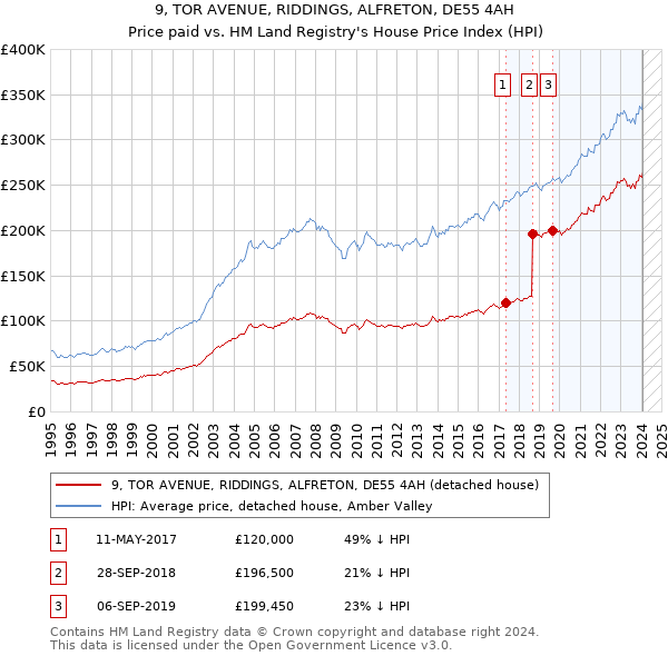 9, TOR AVENUE, RIDDINGS, ALFRETON, DE55 4AH: Price paid vs HM Land Registry's House Price Index