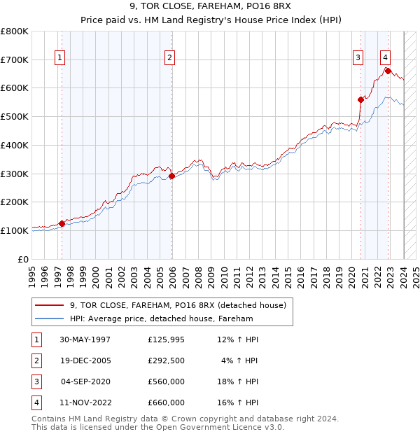 9, TOR CLOSE, FAREHAM, PO16 8RX: Price paid vs HM Land Registry's House Price Index