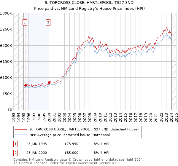 9, TORCROSS CLOSE, HARTLEPOOL, TS27 3ND: Price paid vs HM Land Registry's House Price Index