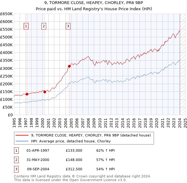 9, TORMORE CLOSE, HEAPEY, CHORLEY, PR6 9BP: Price paid vs HM Land Registry's House Price Index