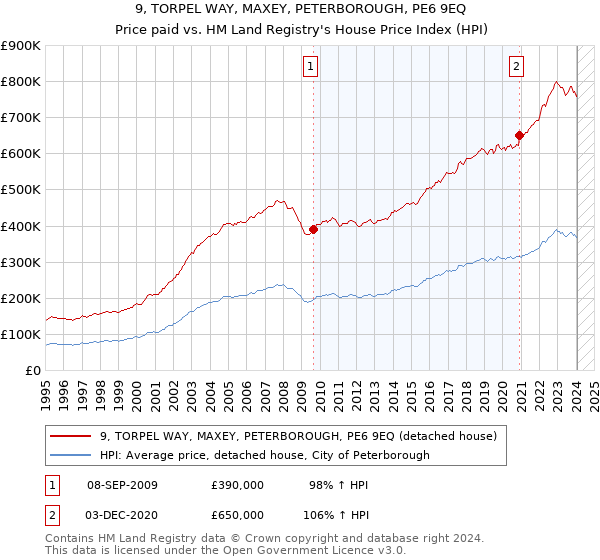 9, TORPEL WAY, MAXEY, PETERBOROUGH, PE6 9EQ: Price paid vs HM Land Registry's House Price Index