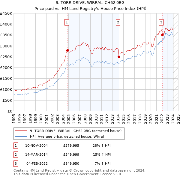 9, TORR DRIVE, WIRRAL, CH62 0BG: Price paid vs HM Land Registry's House Price Index