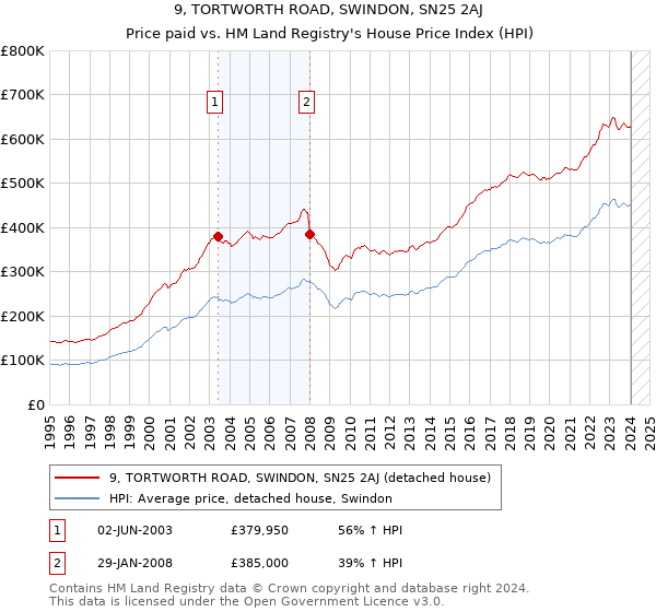 9, TORTWORTH ROAD, SWINDON, SN25 2AJ: Price paid vs HM Land Registry's House Price Index