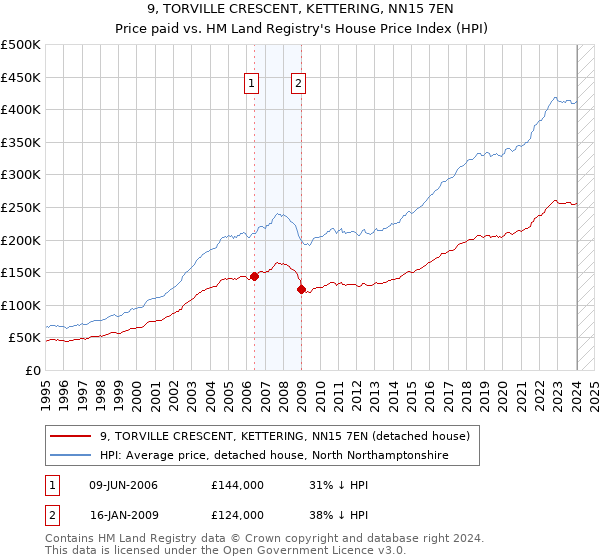 9, TORVILLE CRESCENT, KETTERING, NN15 7EN: Price paid vs HM Land Registry's House Price Index