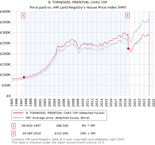 9, TORWOOD, PRENTON, CH43 7XP: Price paid vs HM Land Registry's House Price Index