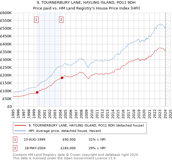 9, TOURNERBURY LANE, HAYLING ISLAND, PO11 9DH: Price paid vs HM Land Registry's House Price Index