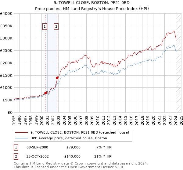 9, TOWELL CLOSE, BOSTON, PE21 0BD: Price paid vs HM Land Registry's House Price Index