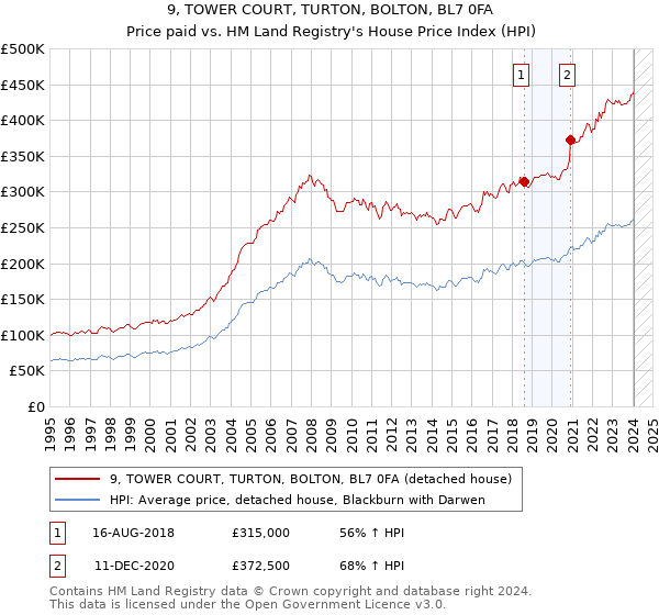 9, TOWER COURT, TURTON, BOLTON, BL7 0FA: Price paid vs HM Land Registry's House Price Index