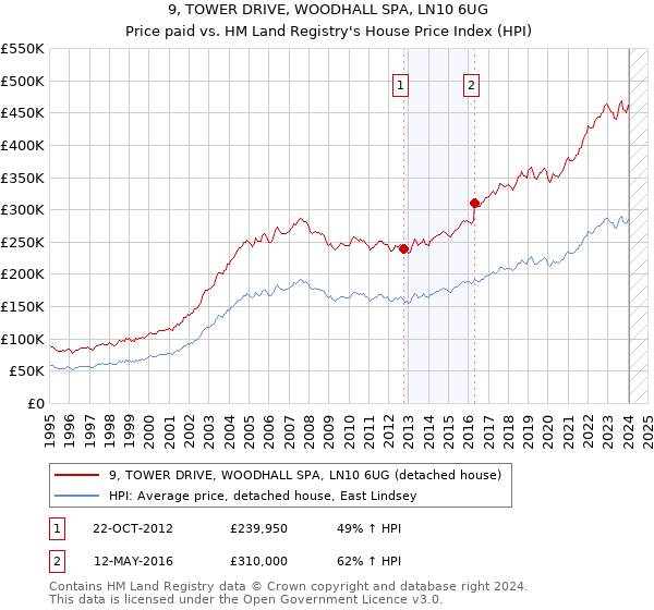 9, TOWER DRIVE, WOODHALL SPA, LN10 6UG: Price paid vs HM Land Registry's House Price Index