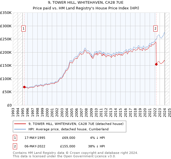 9, TOWER HILL, WHITEHAVEN, CA28 7UE: Price paid vs HM Land Registry's House Price Index