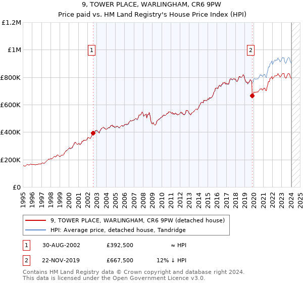 9, TOWER PLACE, WARLINGHAM, CR6 9PW: Price paid vs HM Land Registry's House Price Index