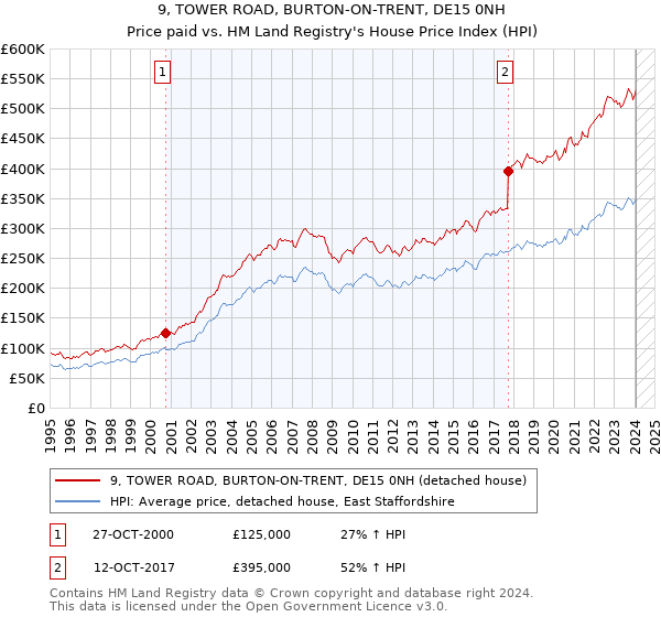 9, TOWER ROAD, BURTON-ON-TRENT, DE15 0NH: Price paid vs HM Land Registry's House Price Index