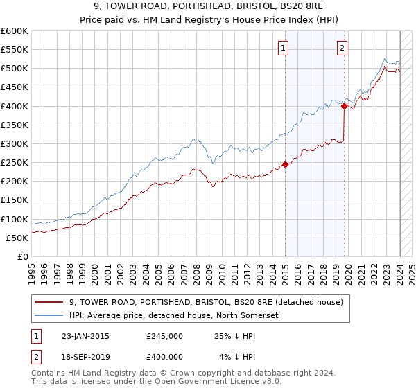 9, TOWER ROAD, PORTISHEAD, BRISTOL, BS20 8RE: Price paid vs HM Land Registry's House Price Index