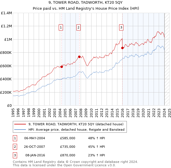9, TOWER ROAD, TADWORTH, KT20 5QY: Price paid vs HM Land Registry's House Price Index