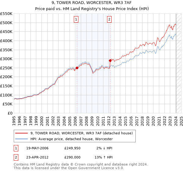 9, TOWER ROAD, WORCESTER, WR3 7AF: Price paid vs HM Land Registry's House Price Index