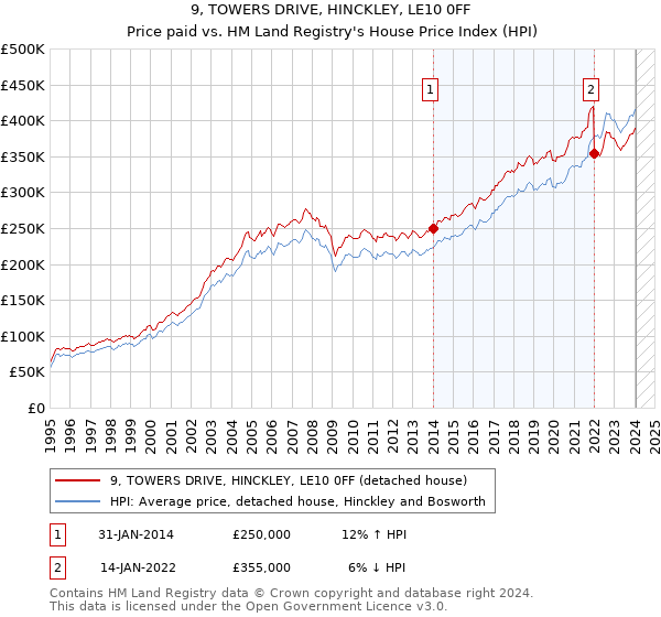 9, TOWERS DRIVE, HINCKLEY, LE10 0FF: Price paid vs HM Land Registry's House Price Index