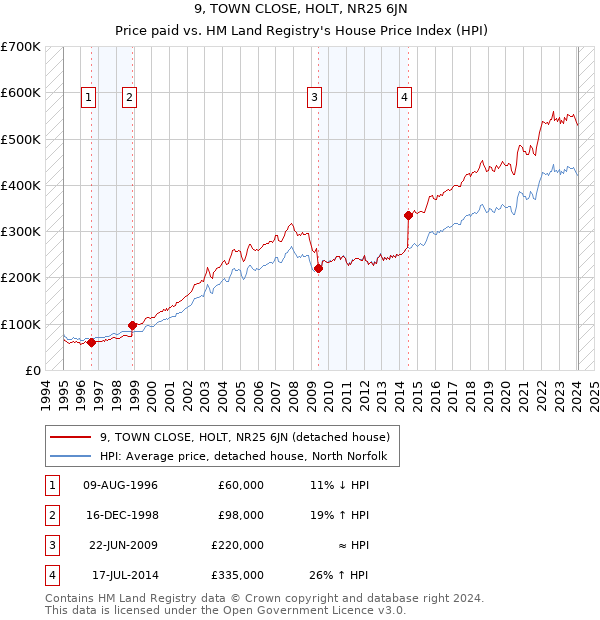 9, TOWN CLOSE, HOLT, NR25 6JN: Price paid vs HM Land Registry's House Price Index