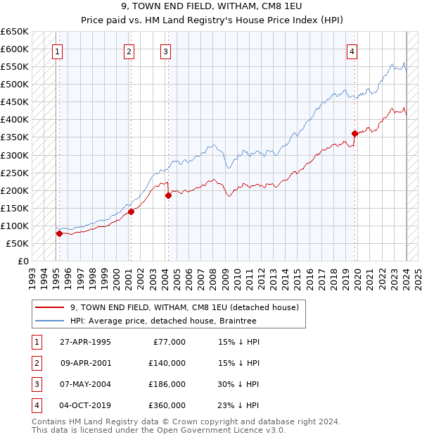 9, TOWN END FIELD, WITHAM, CM8 1EU: Price paid vs HM Land Registry's House Price Index