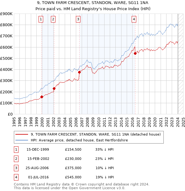 9, TOWN FARM CRESCENT, STANDON, WARE, SG11 1NA: Price paid vs HM Land Registry's House Price Index