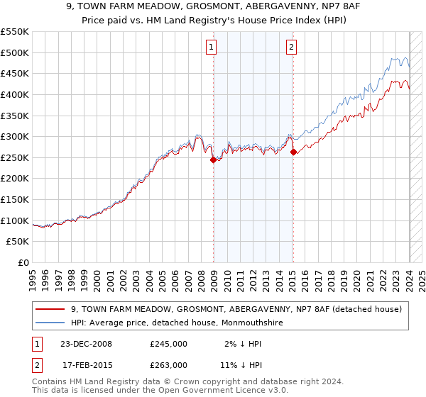 9, TOWN FARM MEADOW, GROSMONT, ABERGAVENNY, NP7 8AF: Price paid vs HM Land Registry's House Price Index