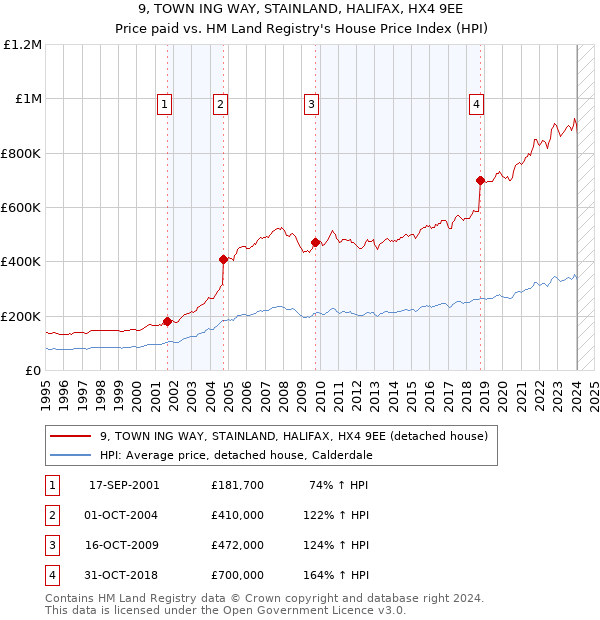 9, TOWN ING WAY, STAINLAND, HALIFAX, HX4 9EE: Price paid vs HM Land Registry's House Price Index