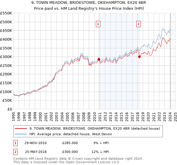 9, TOWN MEADOW, BRIDESTOWE, OKEHAMPTON, EX20 4BR: Price paid vs HM Land Registry's House Price Index