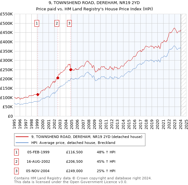 9, TOWNSHEND ROAD, DEREHAM, NR19 2YD: Price paid vs HM Land Registry's House Price Index