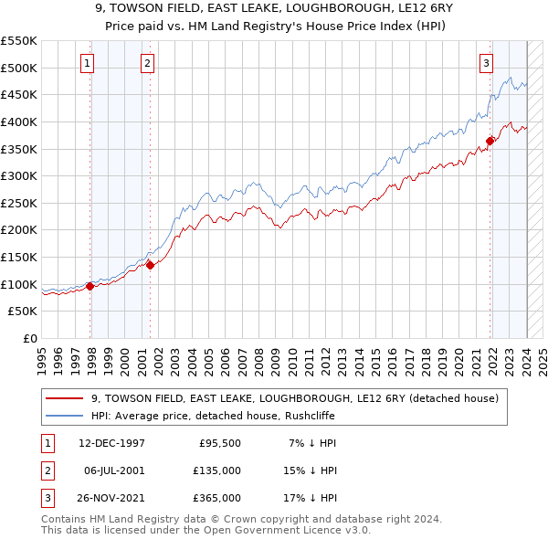 9, TOWSON FIELD, EAST LEAKE, LOUGHBOROUGH, LE12 6RY: Price paid vs HM Land Registry's House Price Index