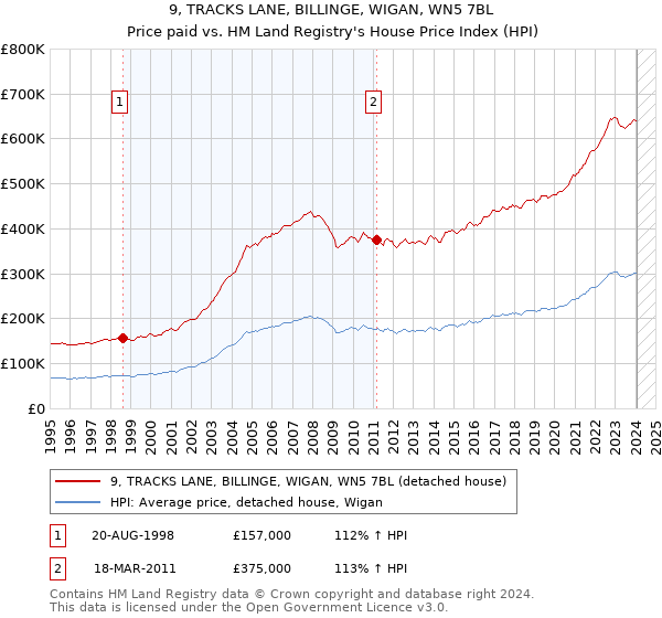 9, TRACKS LANE, BILLINGE, WIGAN, WN5 7BL: Price paid vs HM Land Registry's House Price Index
