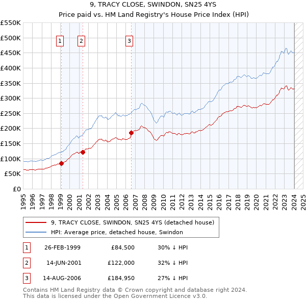 9, TRACY CLOSE, SWINDON, SN25 4YS: Price paid vs HM Land Registry's House Price Index