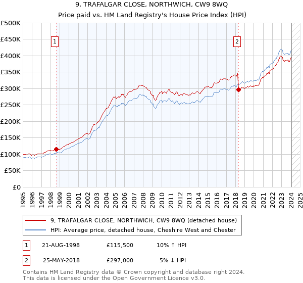 9, TRAFALGAR CLOSE, NORTHWICH, CW9 8WQ: Price paid vs HM Land Registry's House Price Index