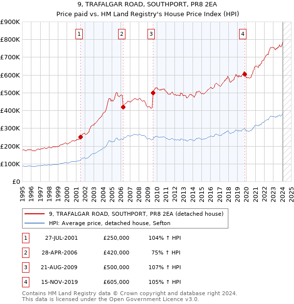 9, TRAFALGAR ROAD, SOUTHPORT, PR8 2EA: Price paid vs HM Land Registry's House Price Index