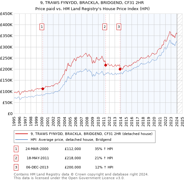 9, TRAWS FYNYDD, BRACKLA, BRIDGEND, CF31 2HR: Price paid vs HM Land Registry's House Price Index