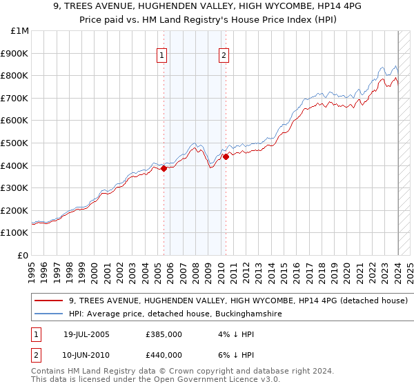 9, TREES AVENUE, HUGHENDEN VALLEY, HIGH WYCOMBE, HP14 4PG: Price paid vs HM Land Registry's House Price Index