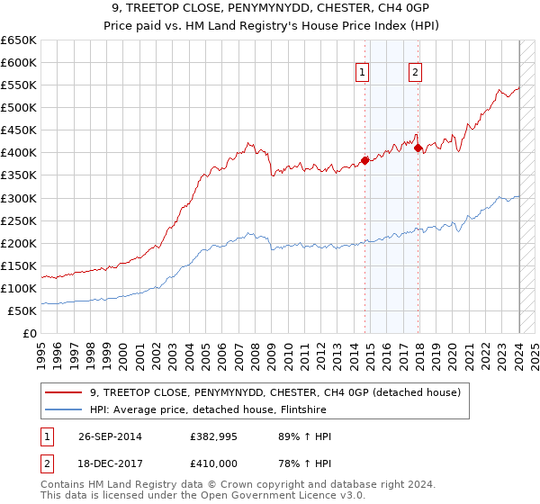 9, TREETOP CLOSE, PENYMYNYDD, CHESTER, CH4 0GP: Price paid vs HM Land Registry's House Price Index